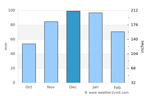 Carvoeiro average rain in December