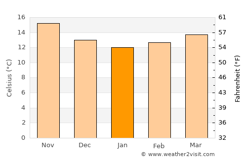Carvoeiro average temperature in January