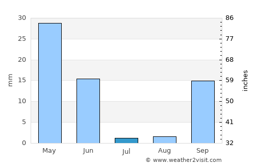 Carvoeiro average rain in July
