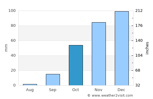 Carvoeiro average rain in October
