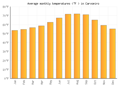 Carvoeiro average temperature chart (Fahrenheit)