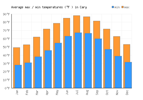 Cary average minimum / maximum temperatures (Fahrenheit)