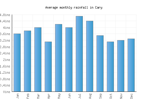 Cary monthly rainfall chart (inches)