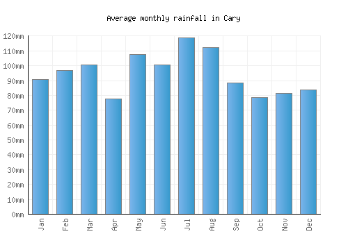 Cary monthly rainfall chart (mm)