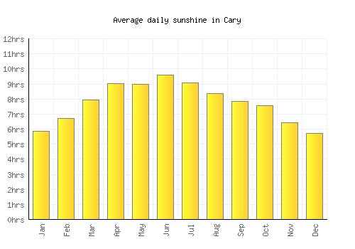 Cary average daily sunshine chart