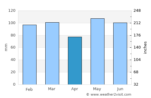 Cary average rain in April