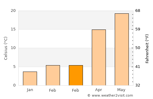 Cary average temperature in February
