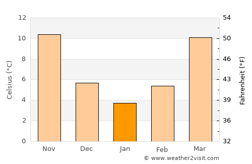 Cary average temperature in January