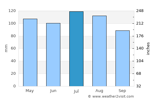 Cary average rain in July