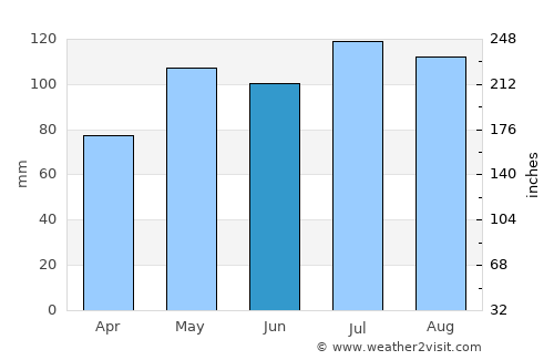 Cary average rain in June