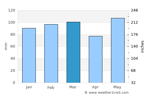 Cary average rain in March