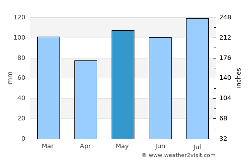 Cary average rain in May