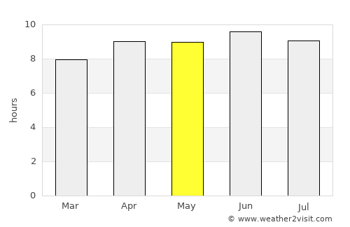 Cary average rain in May