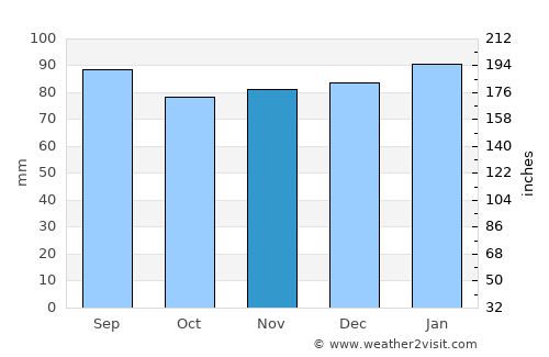 Cary average rain in November