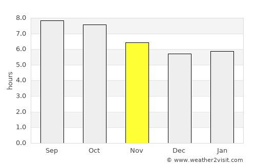 Cary average rain in November