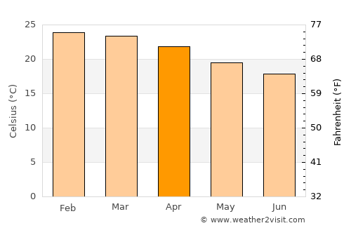 Casa Branca average temperature in April