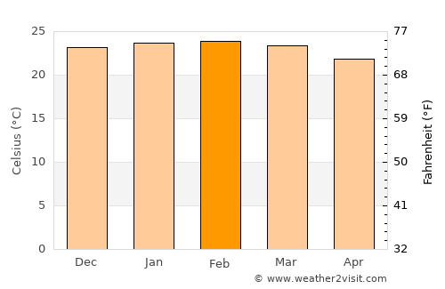 Casa Branca average temperature in February