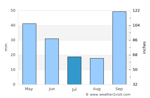 Casa Branca average rain in July
