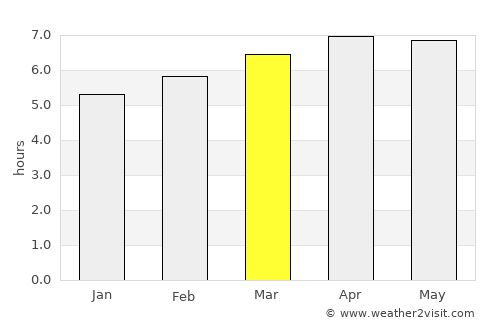 Casa Branca average rain in March