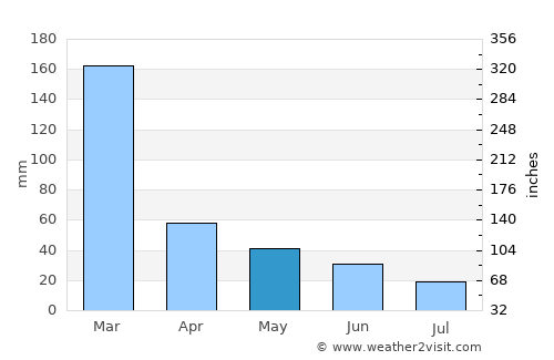 Casa Branca average rain in May