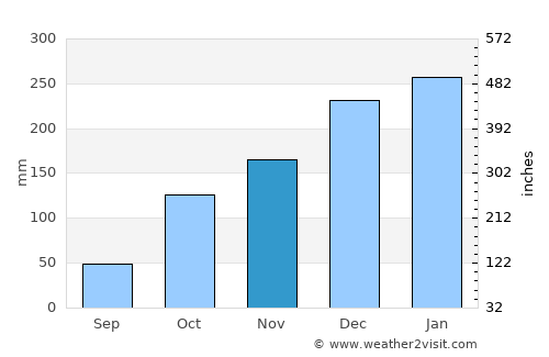 Casa Branca average rain in November