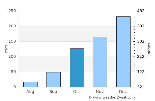 Casa Branca average rain in October
