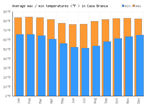 Casa Branca average minimum / maximum temperatures (Fahrenheit)