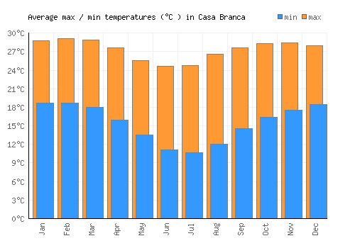 Casa Branca average minimum / maximum temperatures (Celsius)