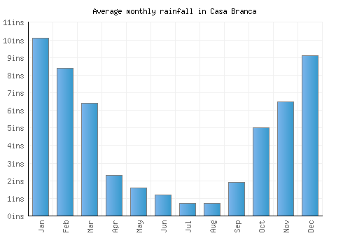 Casa Branca monthly rainfall chart (inches)