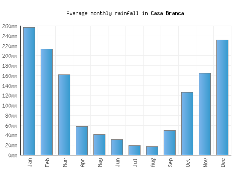 Casa Branca monthly rainfall chart (mm)