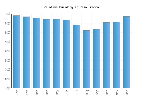 Casa Branca relative humidity averages