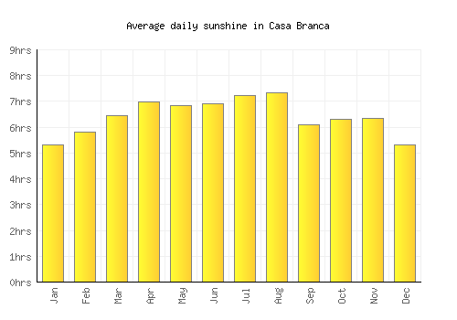 Casa Branca average daily sunshine chart