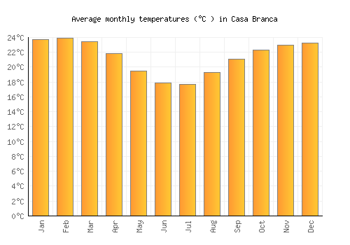 Casa Branca average temperature chart (Celsius)