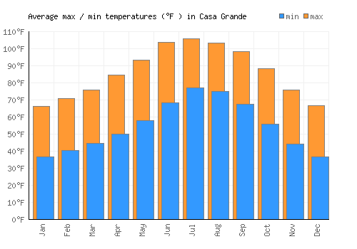 Casa Grande average minimum / maximum temperatures (Fahrenheit)