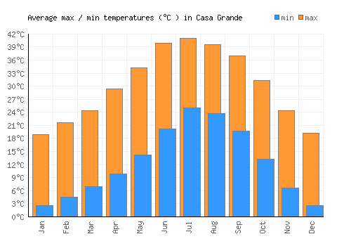 Casa Grande average minimum / maximum temperatures (Celsius)