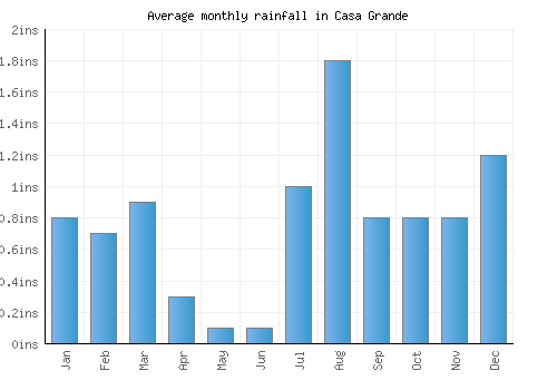 Casa Grande monthly rainfall chart (inches)