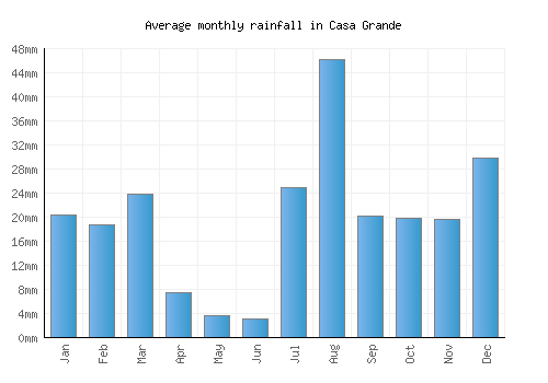 Casa Grande monthly rainfall chart (mm)