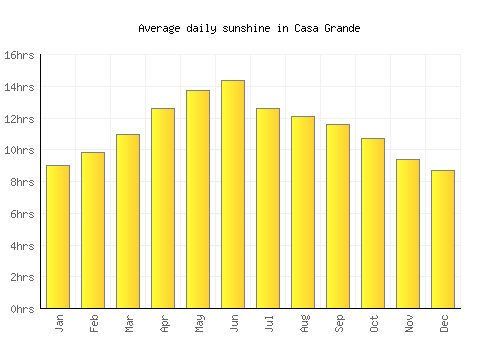 Casa Grande average daily sunshine chart