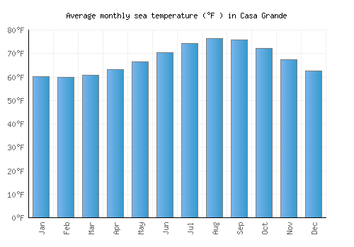 Casa Grande average sea temperature chart (Fahrenheit)