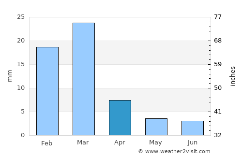 Casa Grande average rain in April