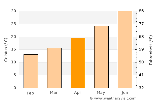 Casa Grande average temperature in April