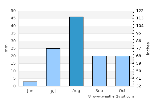 Casa Grande average rain in August