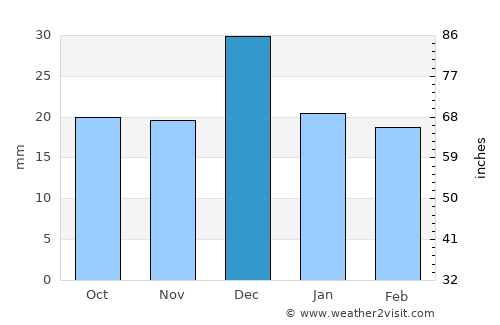 Casa Grande average rain in December