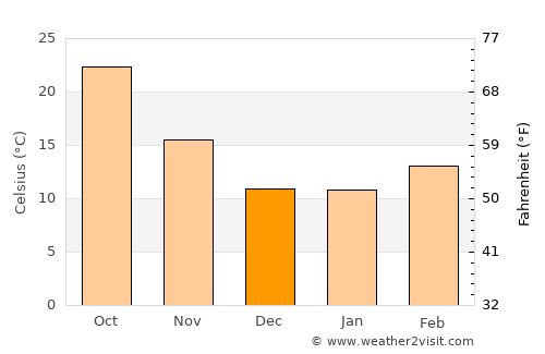 Casa Grande average temperature in December