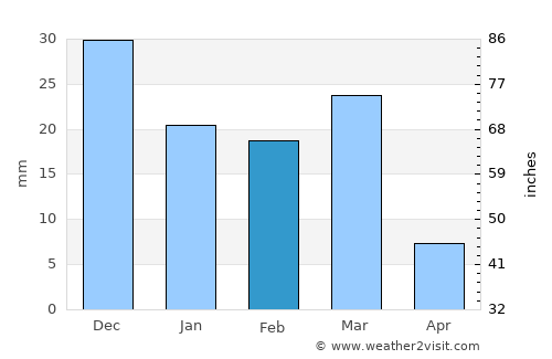 Casa Grande average rain in February