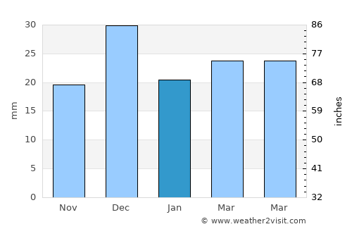 Casa Grande average rain in January
