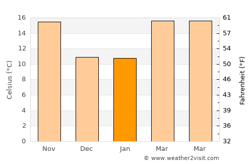 Casa Grande average temperature in January