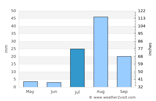 Casa Grande average rain in July