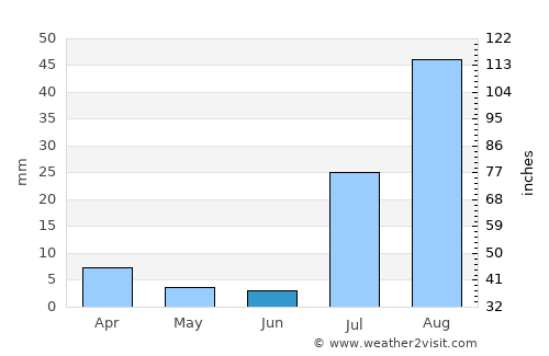 Casa Grande average rain in June
