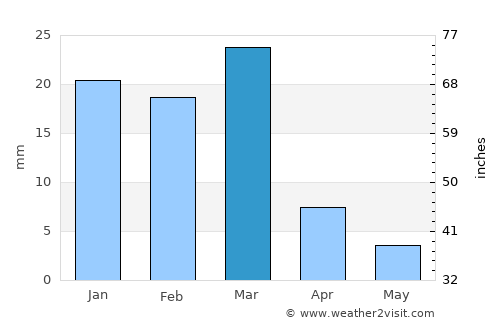 Casa Grande average rain in March